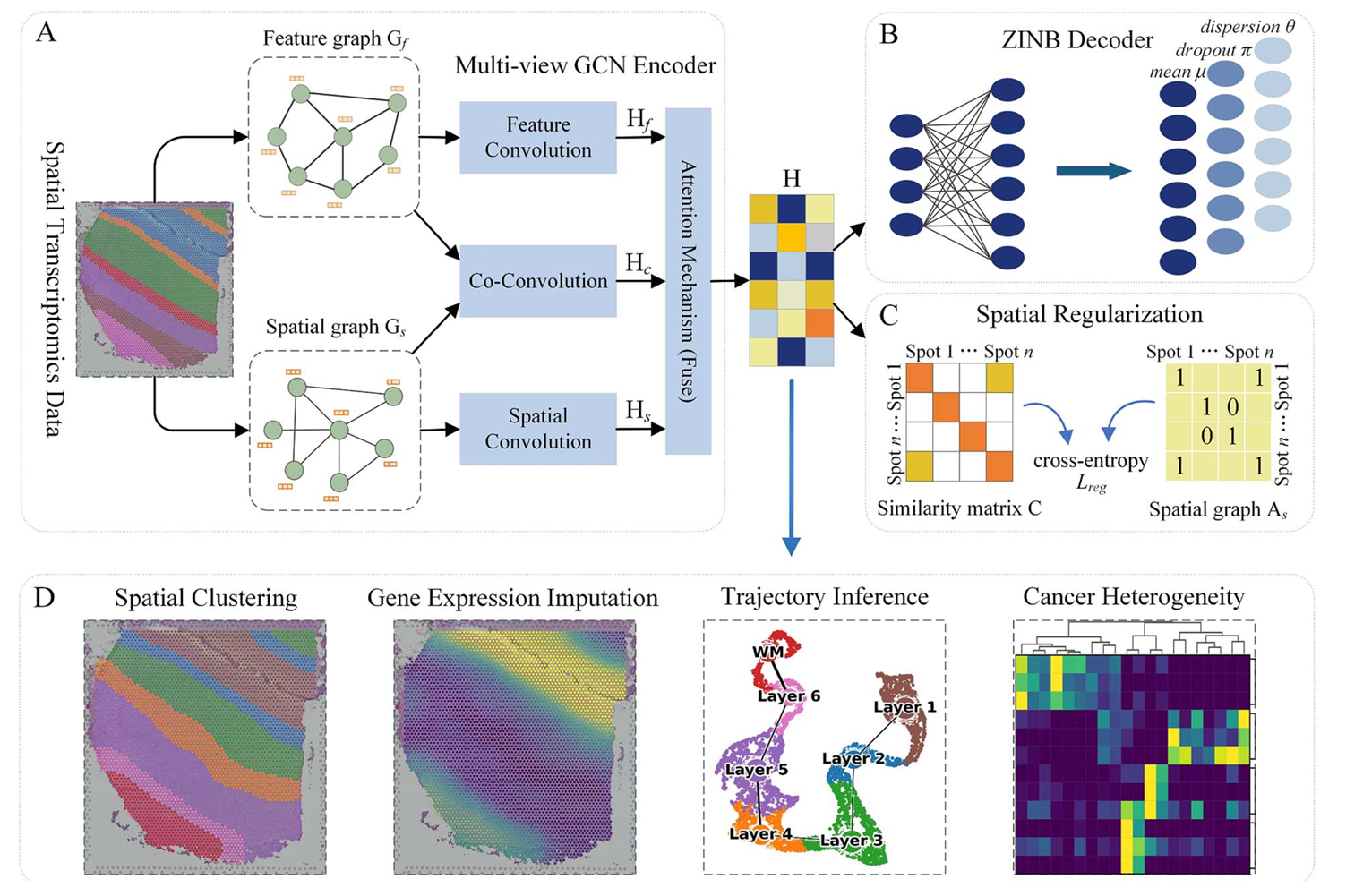 Spatial-MGCN and MAFN details supplement